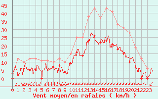 Courbe de la force du vent pour Hyres (83)