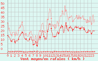 Courbe de la force du vent pour Biarritz (64)