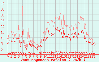 Courbe de la force du vent pour Trgunc (29)