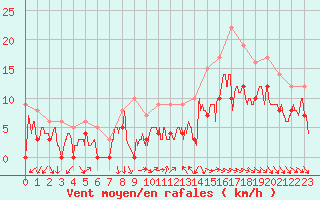 Courbe de la force du vent pour Orange (84)