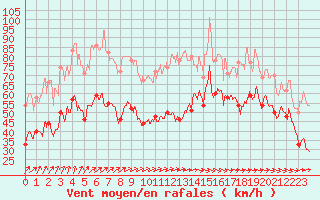 Courbe de la force du vent pour Ile de Groix (56)