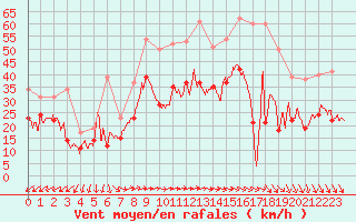 Courbe de la force du vent pour Porquerolles (83)