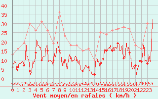 Courbe de la force du vent pour Toulouse-Francazal (31)