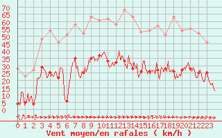 Courbe de la force du vent pour Cannes (06)