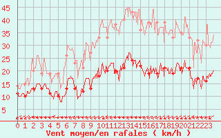 Courbe de la force du vent pour Figari (2A)