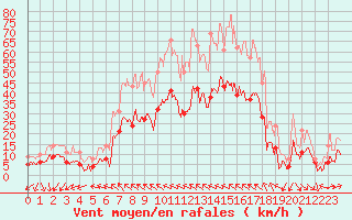 Courbe de la force du vent pour Savens (82)