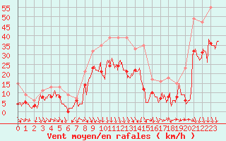 Courbe de la force du vent pour Orange (84)