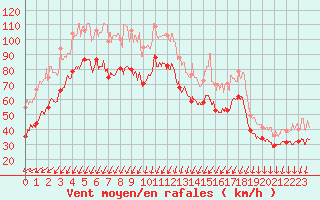 Courbe de la force du vent pour Porto-Vecchio (2A)