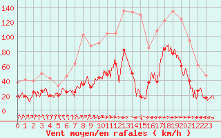 Courbe de la force du vent pour Cap Sagro (2B)