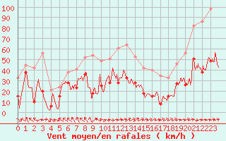 Courbe de la force du vent pour Cap Corse (2B)