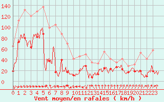 Courbe de la force du vent pour Cap Sagro (2B)