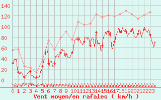 Courbe de la force du vent pour Cap Bar (66)