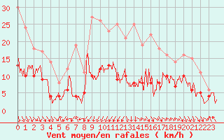 Courbe de la force du vent pour Rodez (12)