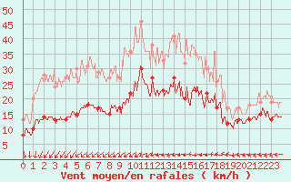 Courbe de la force du vent pour Tours (37)