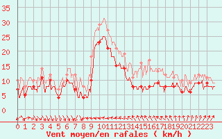 Courbe de la force du vent pour Nice (06)