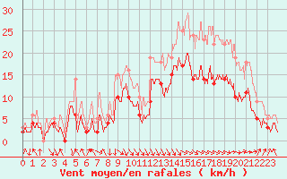 Courbe de la force du vent pour Le Touquet (62)