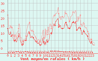 Courbe de la force du vent pour Cazaux (33)