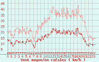 Courbe de la force du vent pour Poitiers (86)