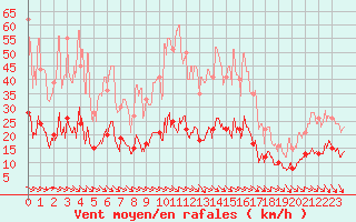 Courbe de la force du vent pour Leucate (11)