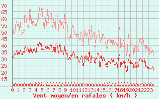 Courbe de la force du vent pour Ploudalmezeau (29)