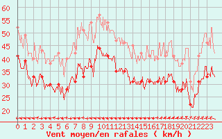 Courbe de la force du vent pour Ile de Batz (29)