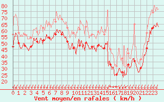 Courbe de la force du vent pour Porto-Vecchio (2A)