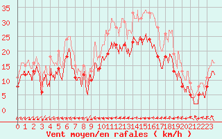 Courbe de la force du vent pour Orlans (45)