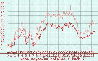 Courbe de la force du vent pour Saint-Dizier (52)