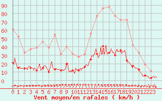 Courbe de la force du vent pour Vannes-Sn (56)