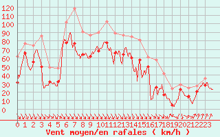 Courbe de la force du vent pour Cap Bar (66)