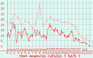 Courbe de la force du vent pour Hyres (83)