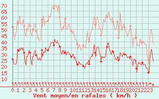 Courbe de la force du vent pour Bziers Cap d