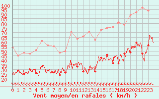 Courbe de la force du vent pour Toulouse-Blagnac (31)