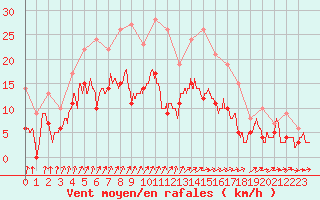 Courbe de la force du vent pour Frignicourt (51)