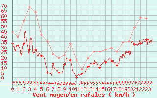 Courbe de la force du vent pour Le Talut - Belle-Ile (56)