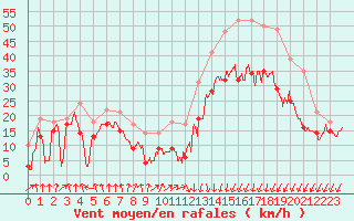Courbe de la force du vent pour Metz-Nancy-Lorraine (57)