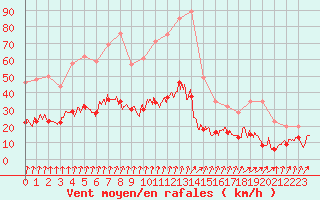 Courbe de la force du vent pour Nancy - Essey (54)