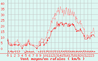 Courbe de la force du vent pour Toussus-le-Noble (78)