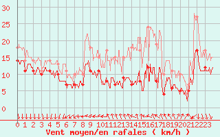 Courbe de la force du vent pour Laval (53)