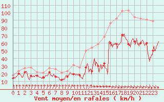 Courbe de la force du vent pour Mont-Aigoual (30)