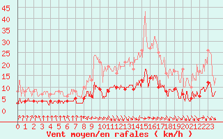 Courbe de la force du vent pour Maiche (25)