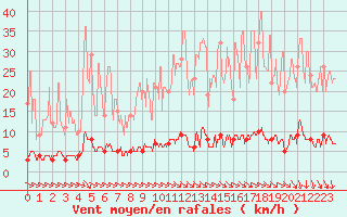 Courbe de la force du vent pour Chteau-Chinon (58)