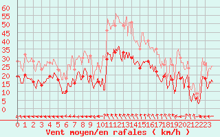 Courbe de la force du vent pour Marignane (13)