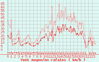 Courbe de la force du vent pour Aurillac (15)