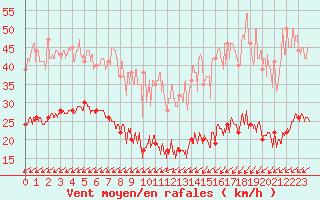 Courbe de la force du vent pour Cap de la Hve (76)