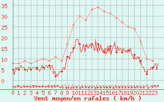 Courbe de la force du vent pour Le Puy - Loudes (43)