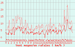 Courbe de la force du vent pour Bourg-Saint-Maurice (73)