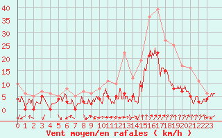 Courbe de la force du vent pour Orange (84)