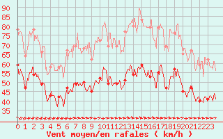 Courbe de la force du vent pour Ile du Levant (83)