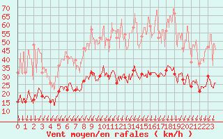 Courbe de la force du vent pour Montlimar (26)